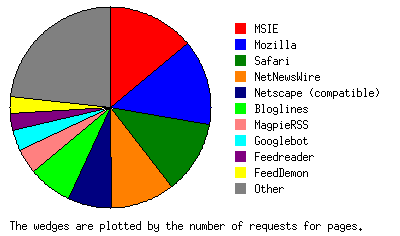 Browserverteilung qxm.de